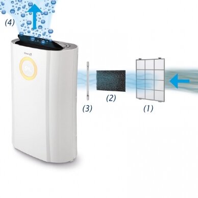 Oro sausintuvas Clean Air Optima CA-707 - 3