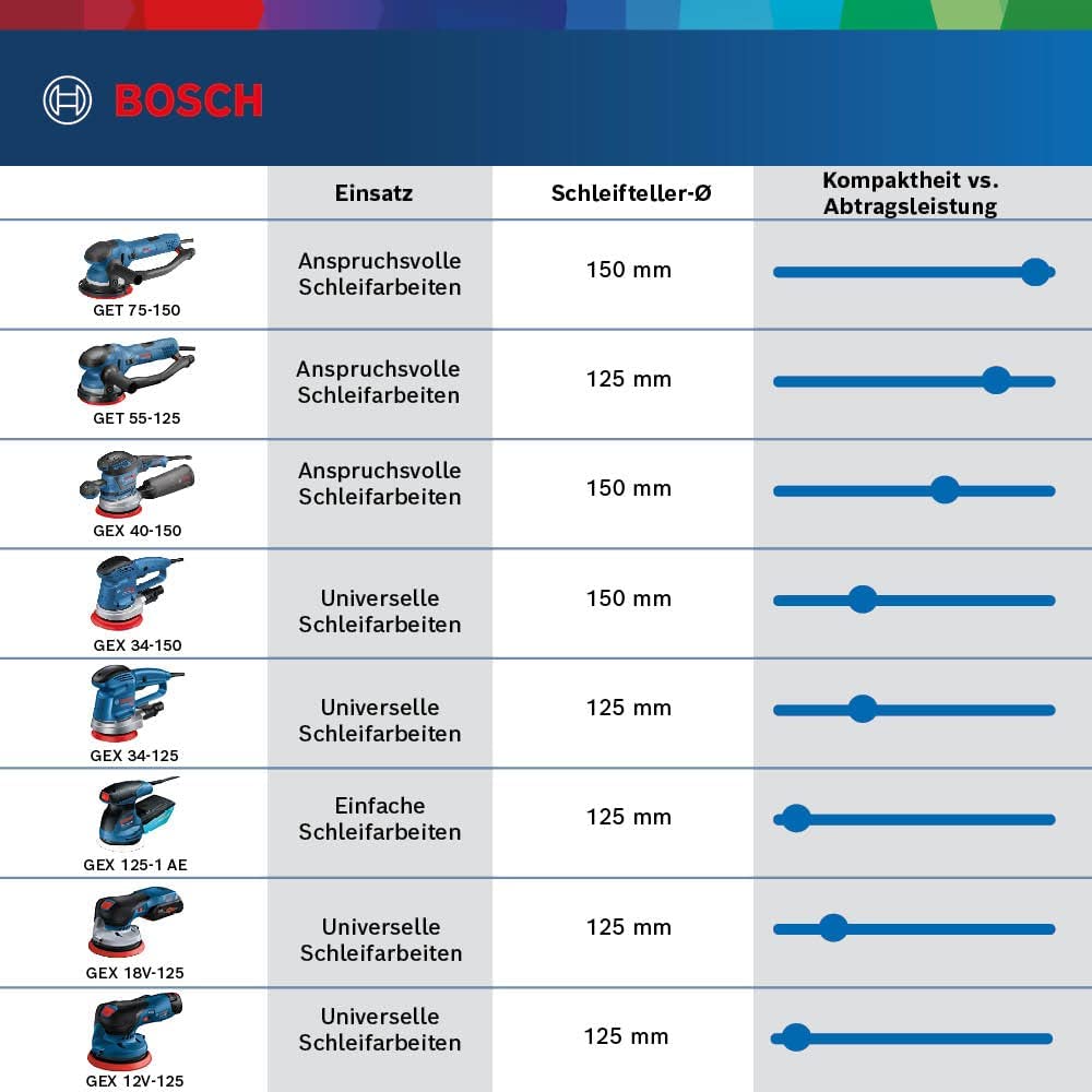 Akumuliatorinis ekscentrinis šlifuoklis BOSCH PRO GEX 12V-125 solo (be akum. ir krov., su L-BOXX) - 5